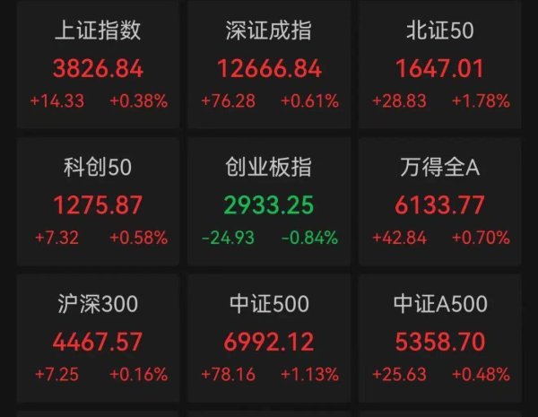 巨龙配资 A股近4000股上涨，中国卫星涨停，中国联通涨超4%